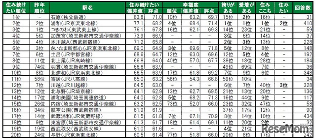 住み続けたい街（駅）ランキング2025　TOP20