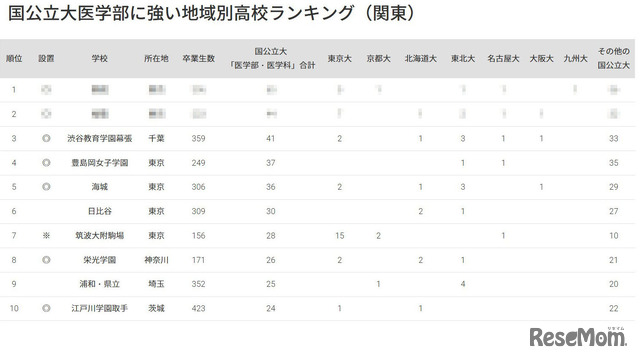 国公立大医学部に強い高校「関東」3位に渋幕