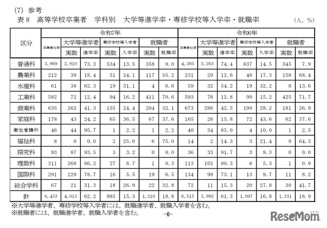 高等学校卒業者 学科別 大学等進学率・専修学校等入学率・就職率