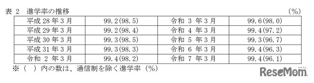 中学校卒業者 進学率の推移