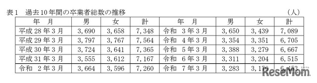 過去10年間の高等学校（全日制・定時制）卒業者総数の推移