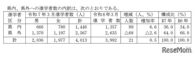 高等学校卒業者（全日制・定時制）県内・県外への進学者数の内訳