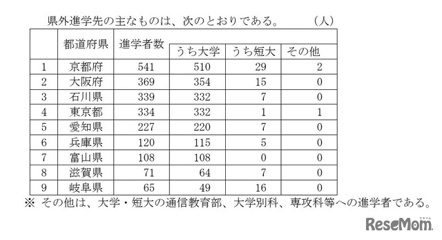 高等学校卒業者（全日制・定時制）おもな県外進学先