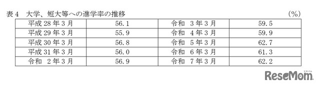 高等学校卒業者（全日制・定時制）大学・短大等への進学率の推移