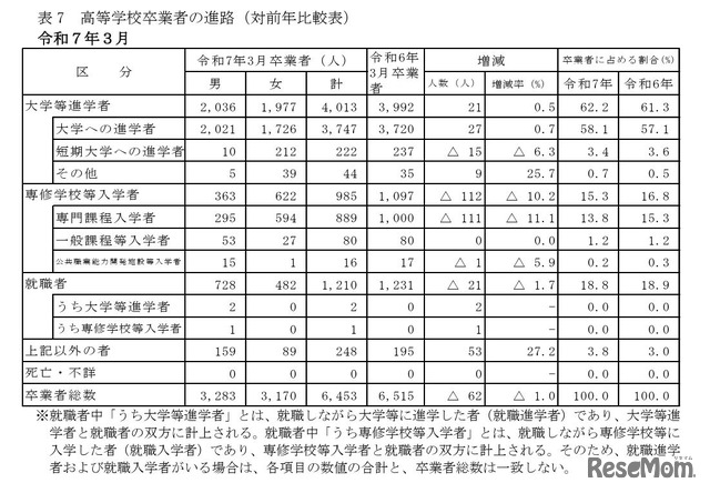 高等学校卒業者の進路（対前年比較表）