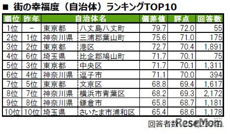 「街の幸福度（自治体）」ランキングTOP10