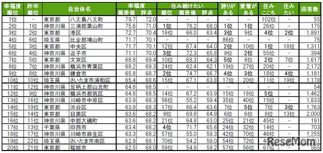 街の幸福度（自治体）ランキングTOP20