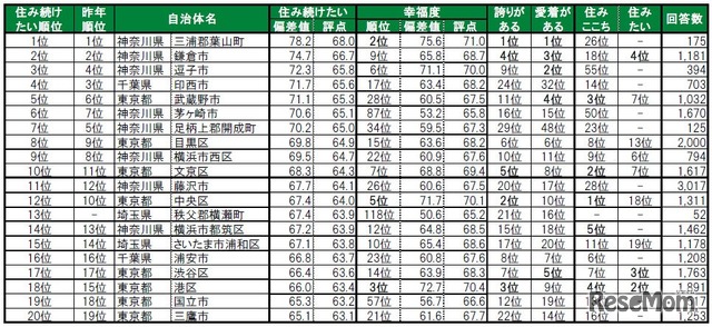 住み続けたい街（自治体）ランキングTOP20