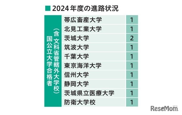 2024年度の進路状況（国公立大学合格者）