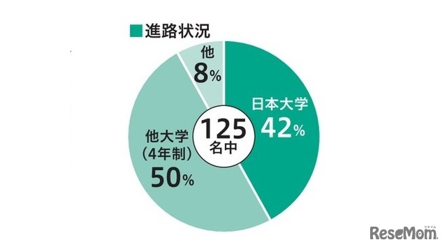 進路状況