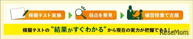 「模擬テスト」と「補習授業」がセットだから、弱点を克服できる