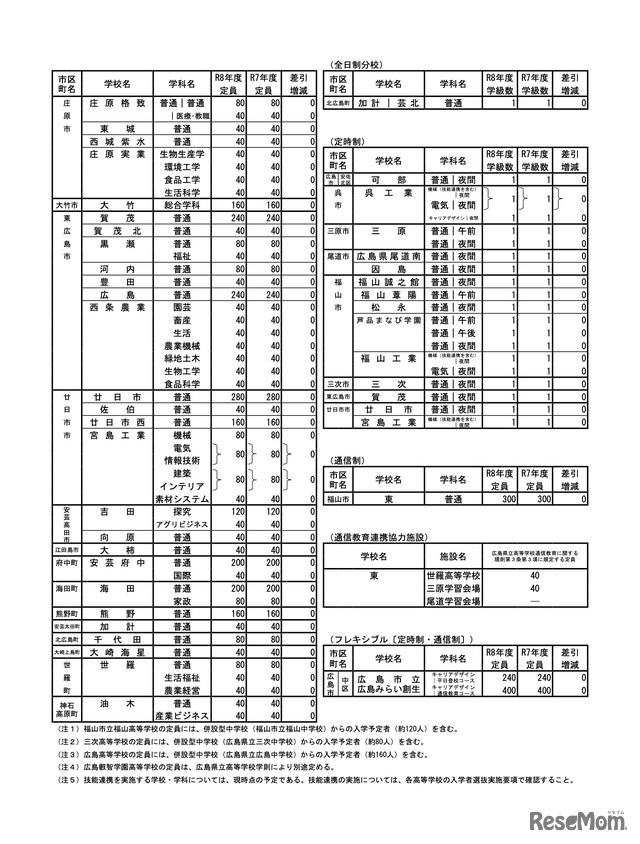 各学校・学科ごとの入学定員