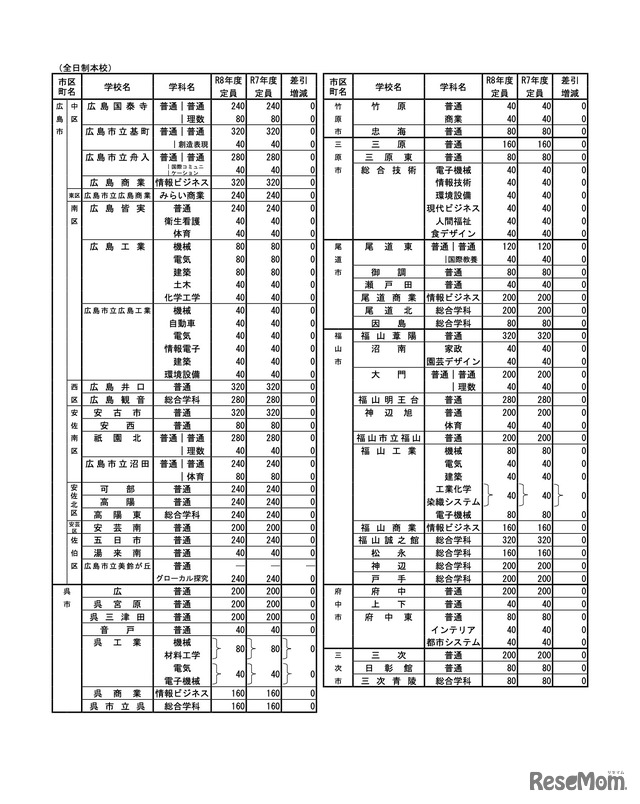 各学校・学科ごとの入学定員
