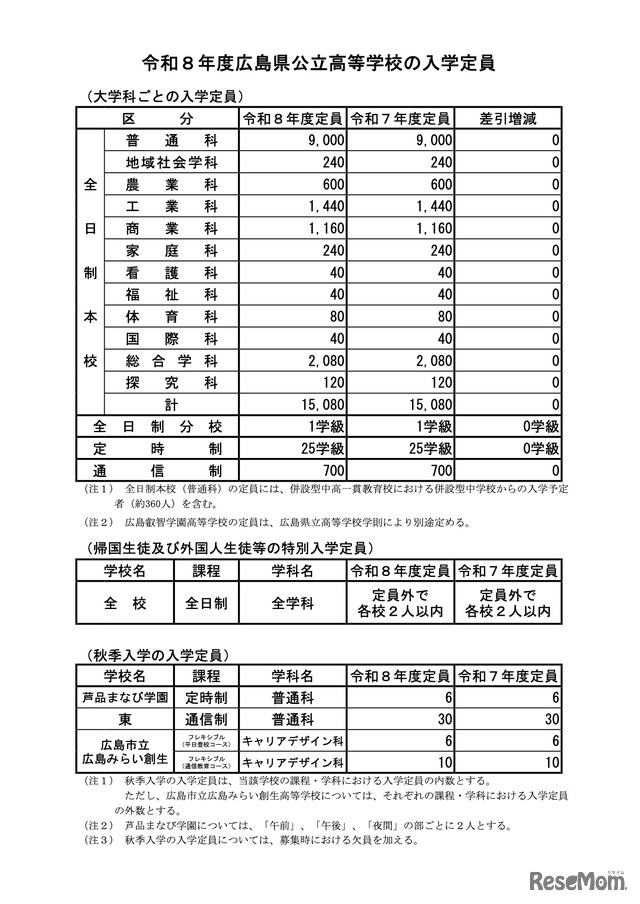 大学科ごとの入学定員など