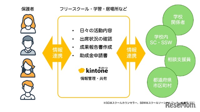 フリースクールや支援団体と学校がもっとつながる新しい仕組み