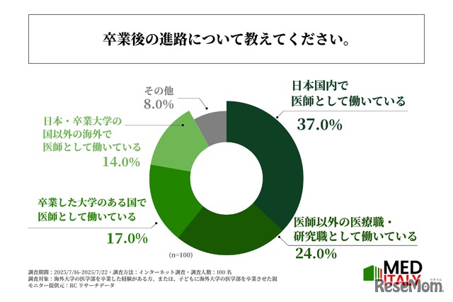 卒業後の進路