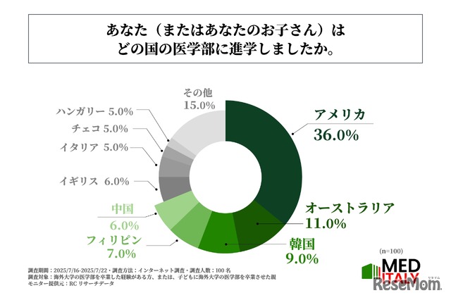 海外医学部進学者の進学先（国別）