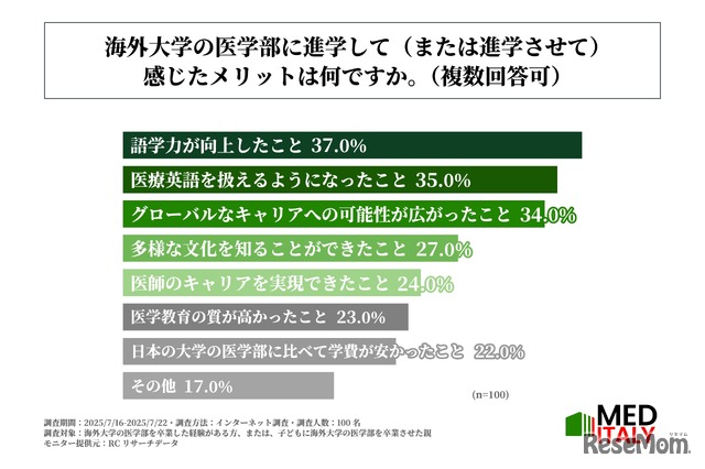 海外医学部に進学して（または進学させて）感じたメリット
