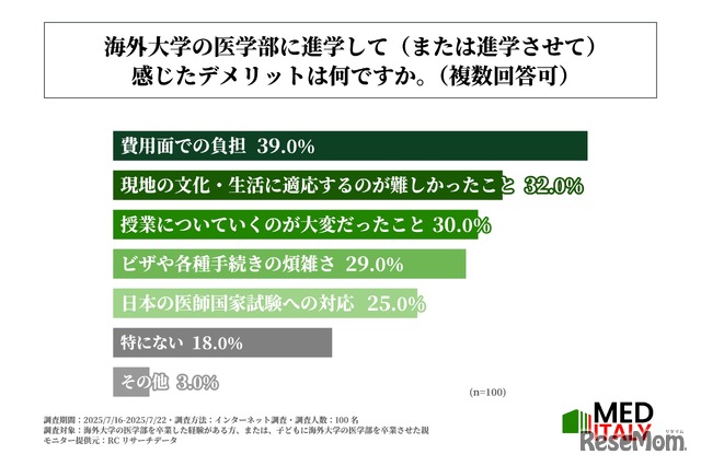 海外医学部に進学、または進学させて感じたデメリット