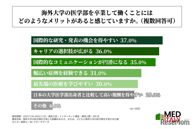 海外医学部を卒業して働くことでメリットに感じていること