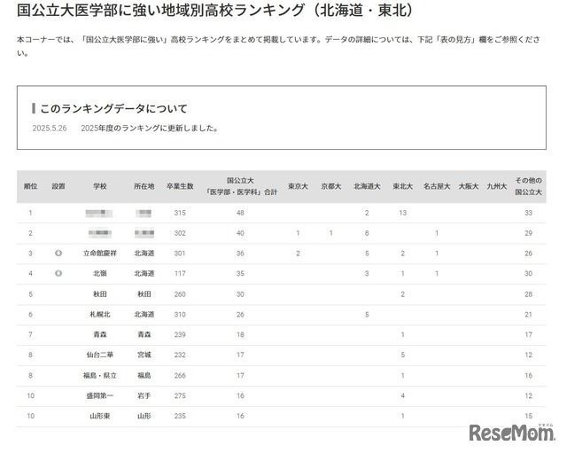 国公立大医学部に強い高校「北海道・東北」3位は立命館慶祥
