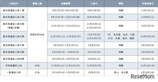 入試の概要
