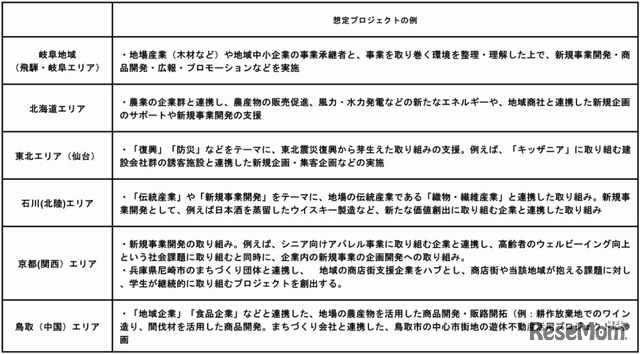 想定プロジェクトの例