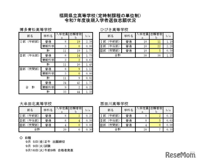 福岡県立高等学校（定時制課程の単位制）2025年度後期入学者選抜志願状況