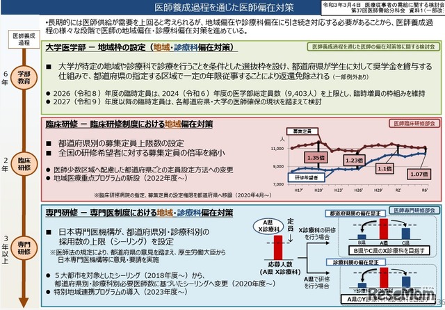 医師養成課程を通じた医師偏在対策