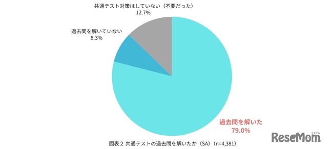 共通テストの過去問対策