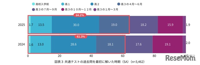 共通テストの過去問を最初に解いた時期