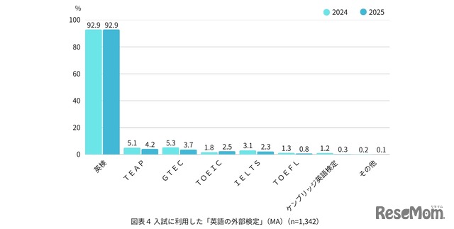 入試に利用した英語外部検定