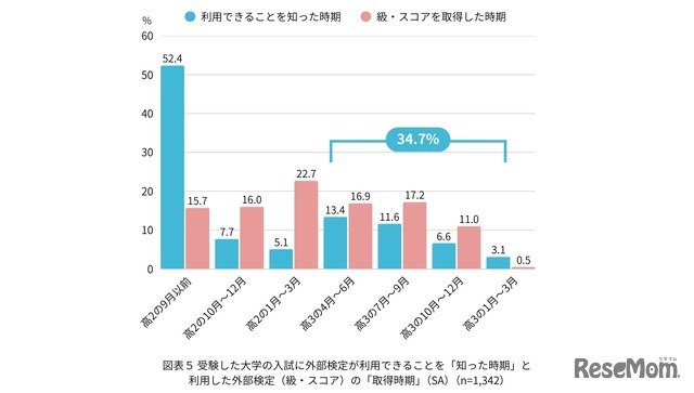 外検利用ができると知った時期と入試に利用した級・スコアの取得時期
