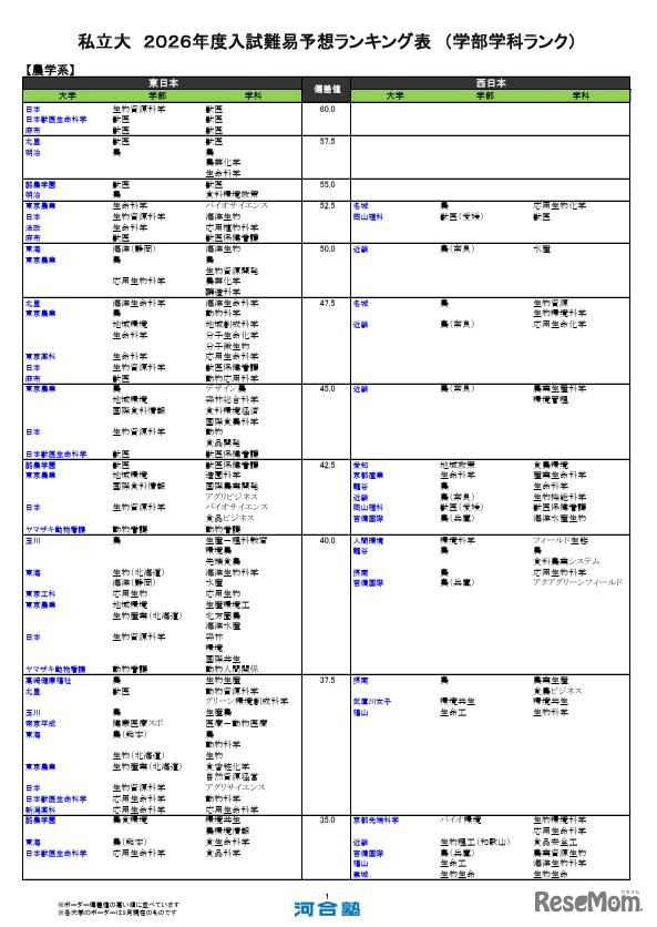 私立（農学系）