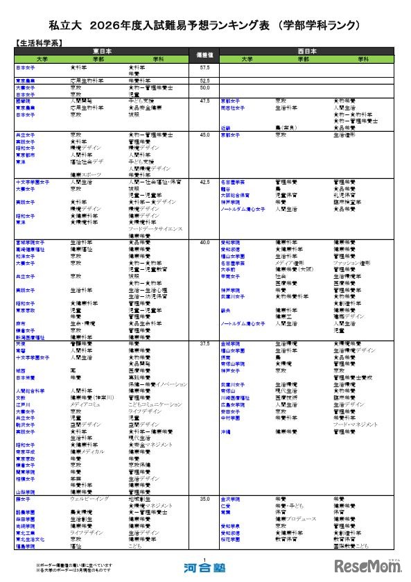私立（生活科学系）