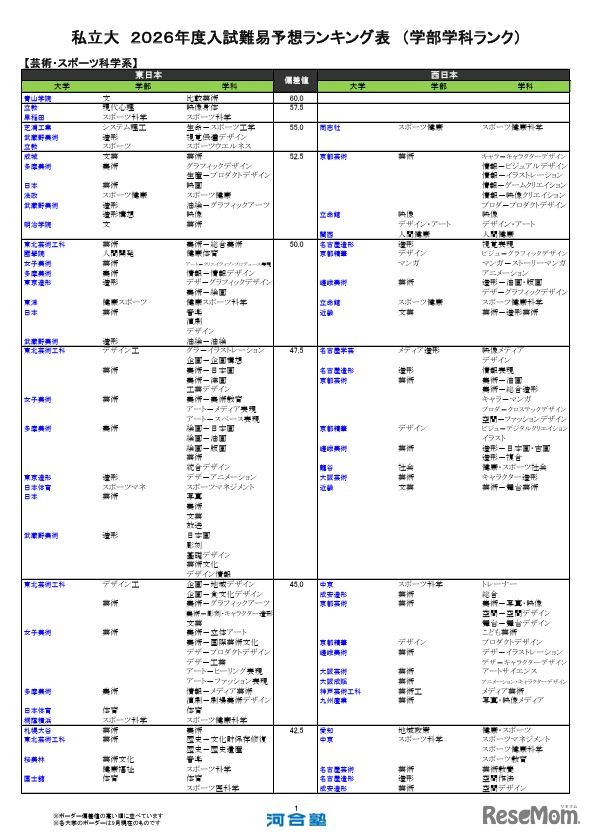 私立（芸術・スポーツ科学系）
