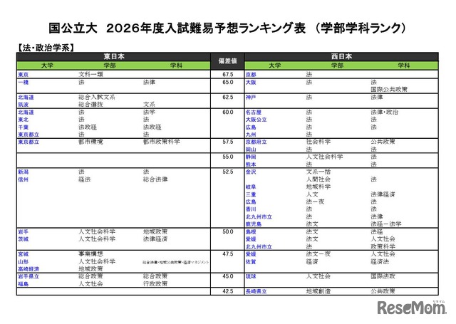 国公立（法・政治学系）