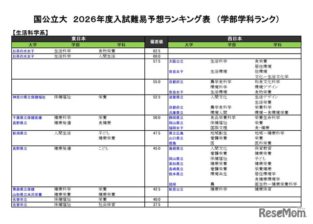 国公立（生活科学系）