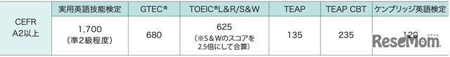 英語資格の基準