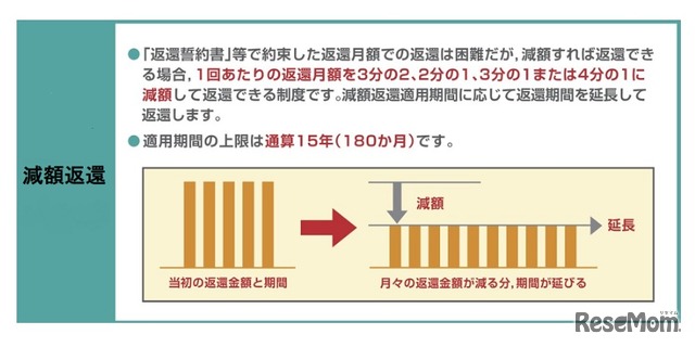 減額返還制度
