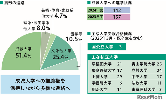 生徒の多様な個性の実現を目指す「扇形の進路」
