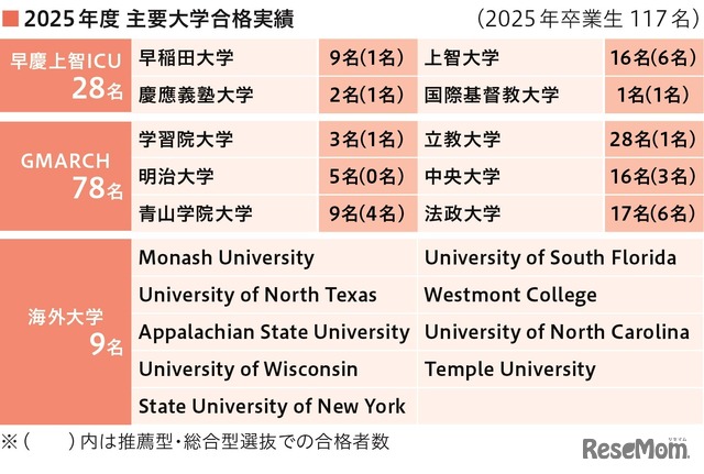 進学実績