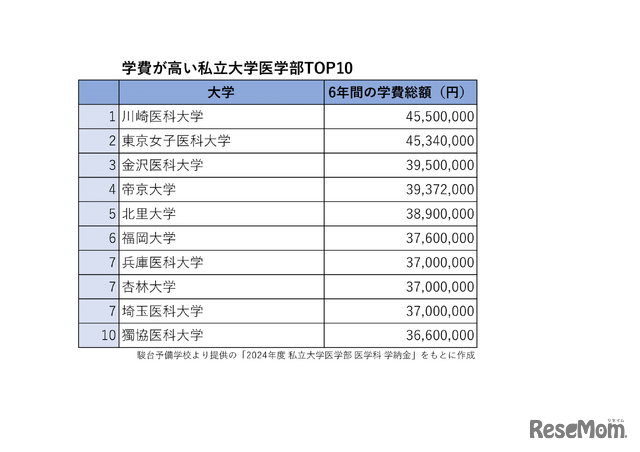 駿台予備学校より提供の「2024年度 私立大学医学部 医学科 学納金」をもとに作成
