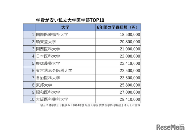 駿台予備学校より提供の「2024年度 私立大学医学部 医学科 学納金」をもとに作成