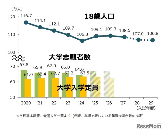 18歳人口・大学志願者数の推移
