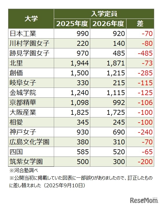 入学定員を減員するおもな私立大