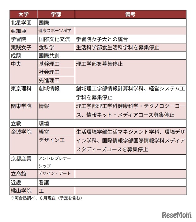 私立大　おもな学部の新設・再編の動き（抜粋）