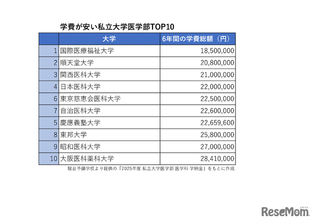 駿台予備学校より提供の「2025年度 私立大学医学部 医学科 学納金」をもとに作成