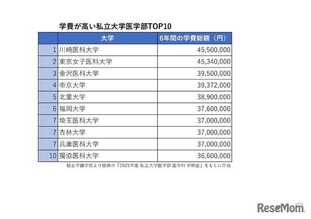駿台予備学校より提供の「2025年度 私立大学医学部 医学科 学納金」をもとに作成