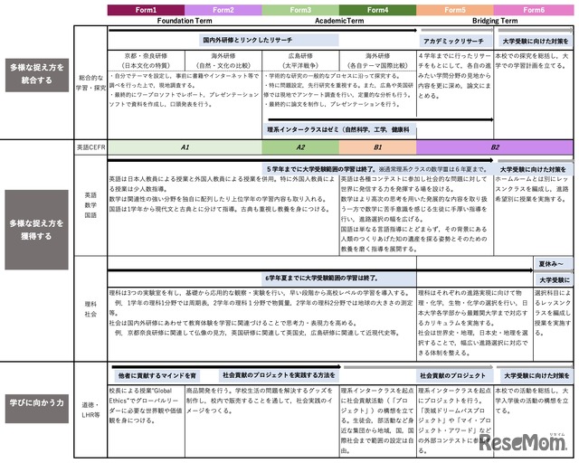 土浦日本大学中等教育学校の教育システム